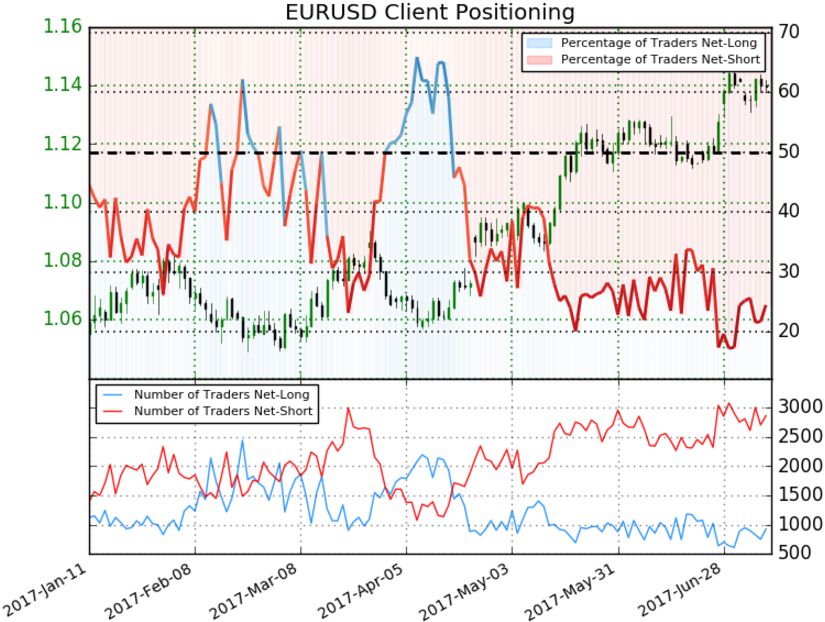 What Does The Divergence In Eur Usd Cot And Spot Sentiment Data Suggest - 